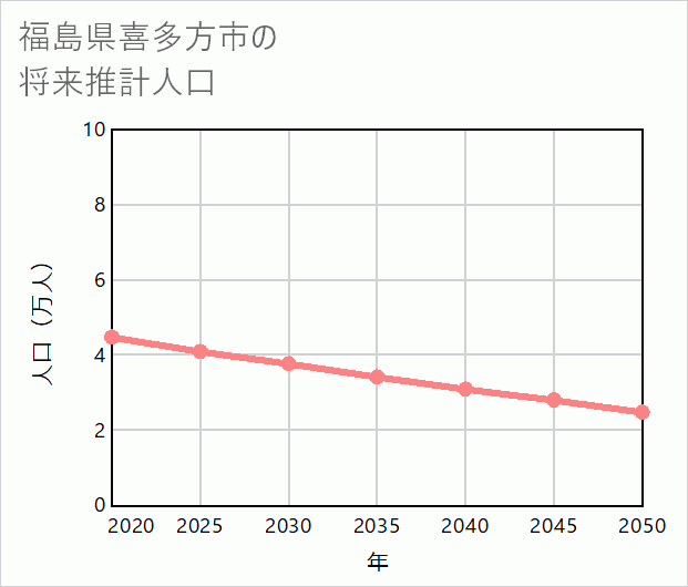 喜多方市の将来推計人口