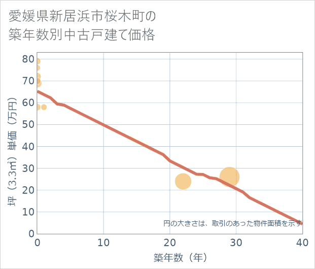愛媛県新居浜市桜木町の築年数別の中古戸建て坪単価