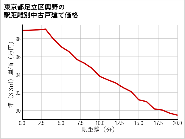 東京都足立区興野の徒歩距離別の中古戸建て坪単価