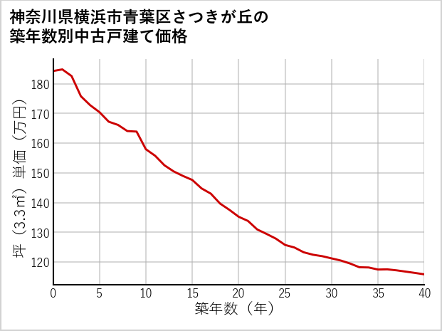 神奈川県横浜市青葉区さつきが丘の築年数別の中古戸建て坪単価