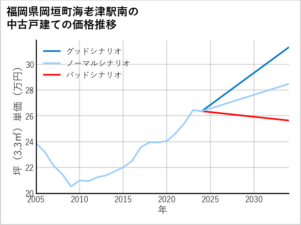 福岡県岡垣町海老津駅南の中古戸建て価格推移