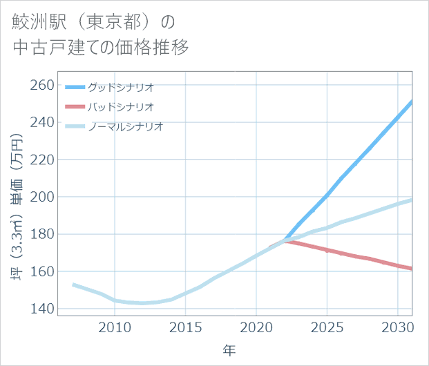 鮫洲駅(東京都)の中古戸建て価格推移