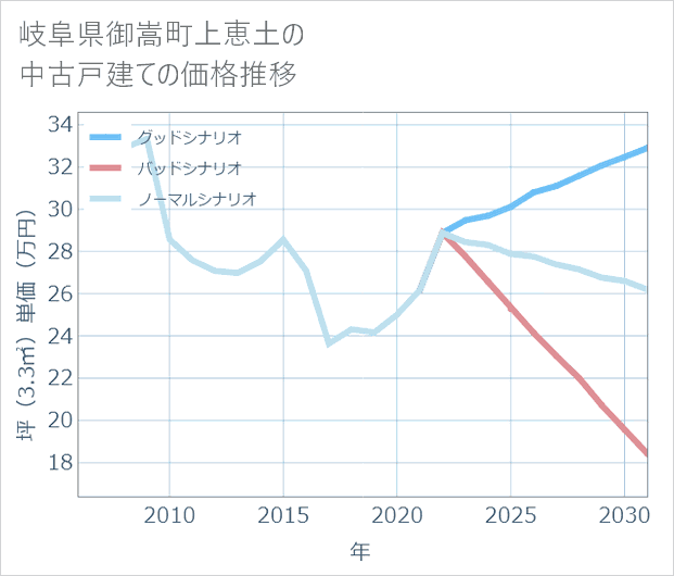 岐阜県御嵩町上恵土の中古戸建て価格推移