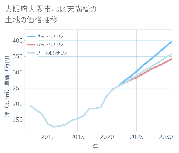 大阪府大阪市北区天満橋の土地価格推移