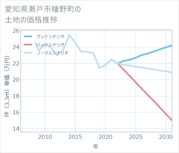愛知県瀬戸市幡野町の土地価格推移