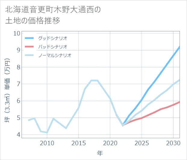 北海道音更町木野大通西の土地価格推移