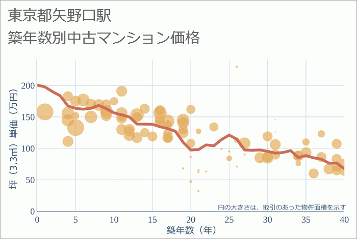 矢野口駅（東京都）の築年数別の中古マンション坪単価