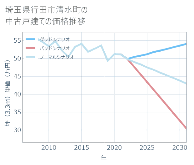 埼玉県行田市清水町の中古戸建て価格推移