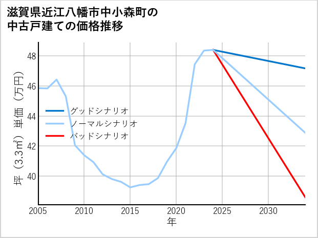 滋賀県近江八幡市中小森町の中古戸建て価格推移