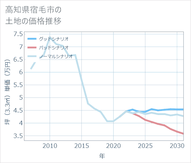高知県宿毛市の土地価格推移