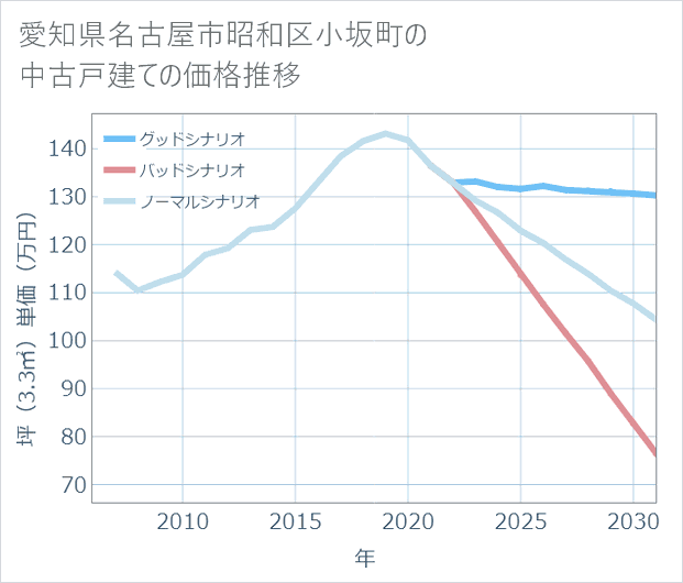愛知県名古屋市昭和区小坂町の中古戸建て価格推移
