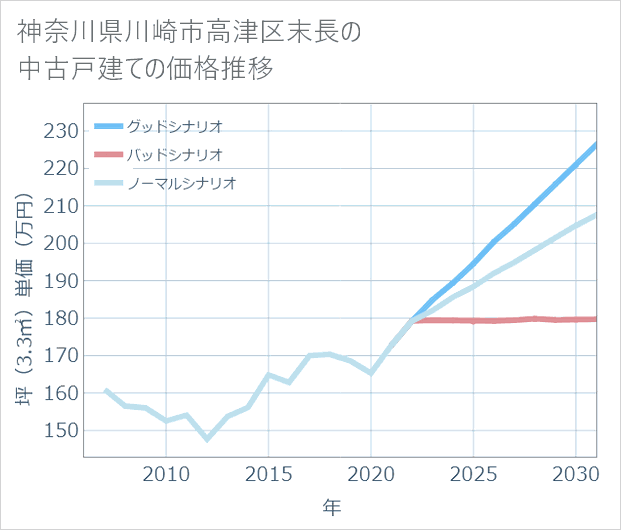 神奈川県川崎市高津区末長の中古戸建て価格推移