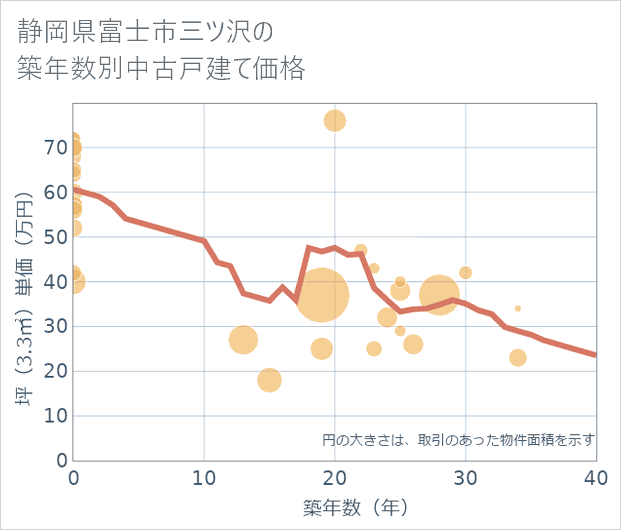 静岡県富士市三ツ沢の築年数別の中古戸建て坪単価