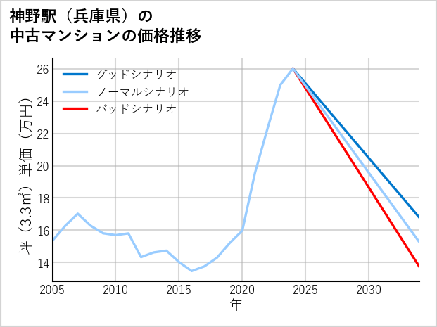 神野駅（兵庫県）の中古マンション価格推移