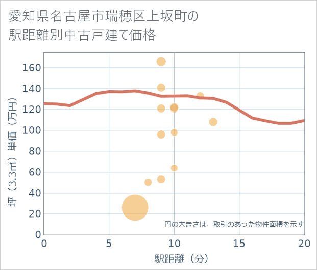 愛知県名古屋市瑞穂区上坂町の徒歩距離別の中古戸建て坪単価