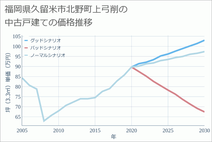 福岡県久留米市北野町上弓削の中古戸建て価格推移