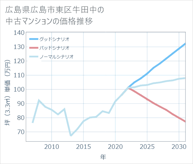 広島県広島市東区牛田中の中古マンション価格推移