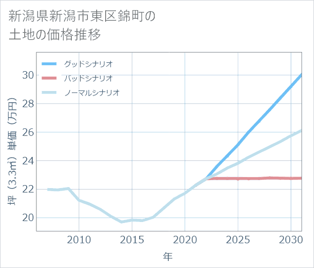 新潟県新潟市東区錦町の土地価格推移