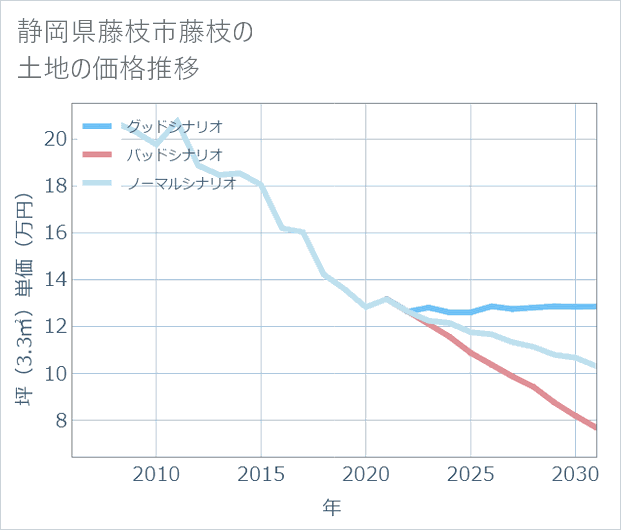 静岡県藤枝市藤枝の土地価格推移