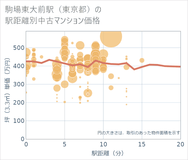 駒場東大前駅(東京都)の徒歩距離別の中古マンション坪単価