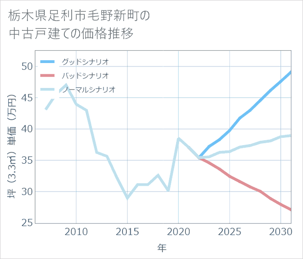 栃木県足利市毛野新町の中古戸建て価格推移