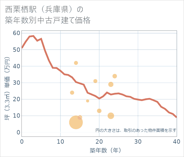 西栗栖駅(兵庫県)の築年数別の中古戸建て坪単価