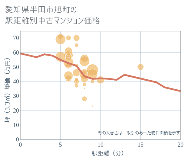 愛知県半田市旭町の徒歩距離別の中古マンション坪単価