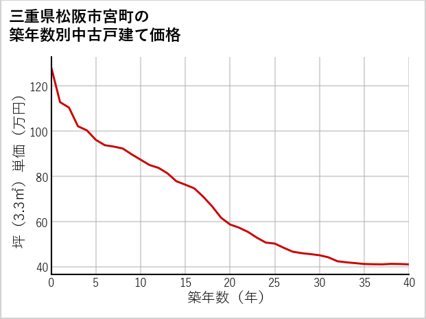 三重県松阪市宮町の築年数別の中古戸建て坪単価