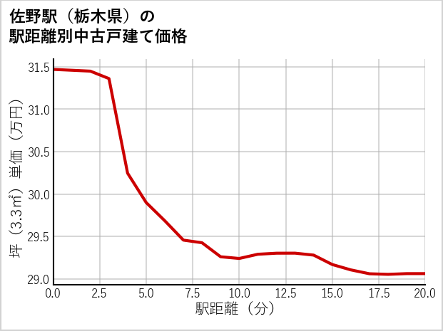 佐野駅（栃木県）の徒歩距離別の中古戸建て坪単価
