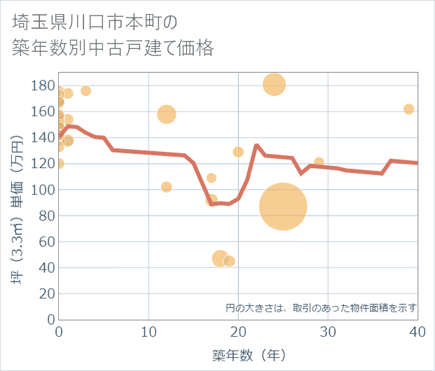埼玉県川口市本町の築年数別の中古戸建て坪単価