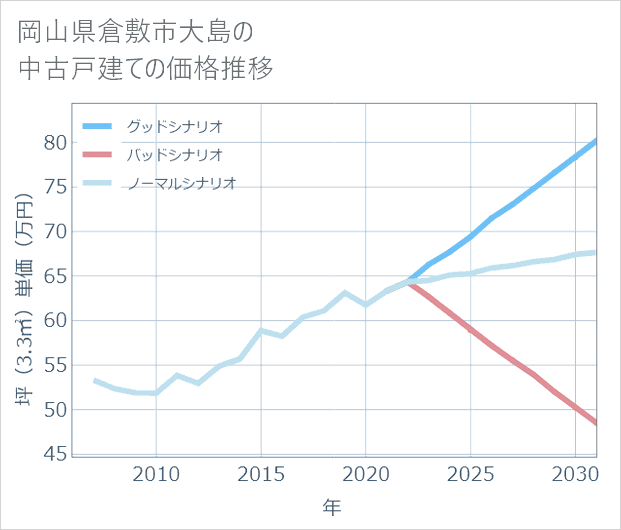 岡山県倉敷市大島の中古戸建て価格推移