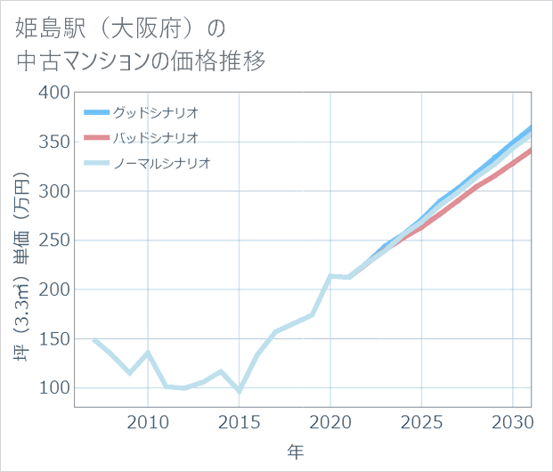 姫島駅(大阪府)の中古マンション価格推移