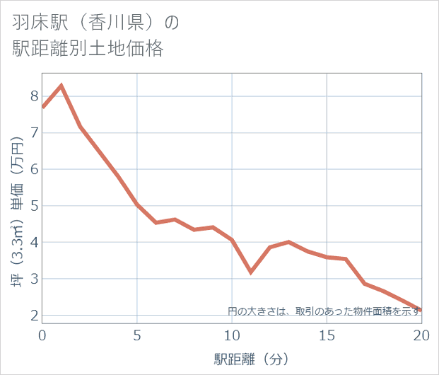 羽床駅(香川県)の徒歩距離別の土地坪単価