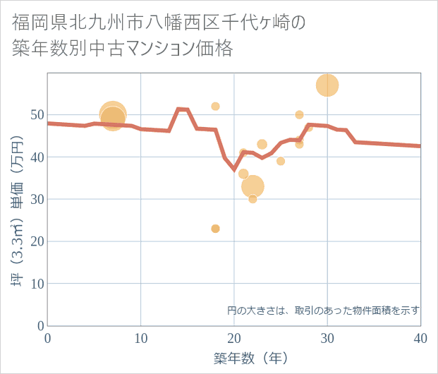 福岡県北九州市八幡西区千代ケ崎の築年数別の中古マンション坪単価
