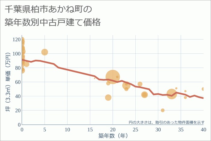 千葉県柏市あかね町の築年数別の中古戸建て坪単価