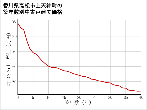 香川県高松市上天神町の築年数別の中古戸建て坪単価