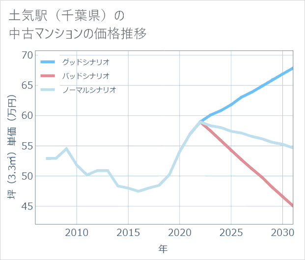 土気駅（千葉県）の中古マンション価格推移