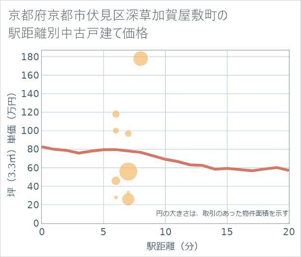 京都府京都市伏見区深草加賀屋敷町の徒歩距離別の中古戸建て坪単価