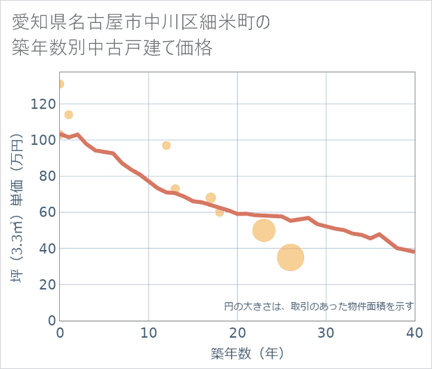 愛知県名古屋市中川区細米町の築年数別の中古戸建て坪単価