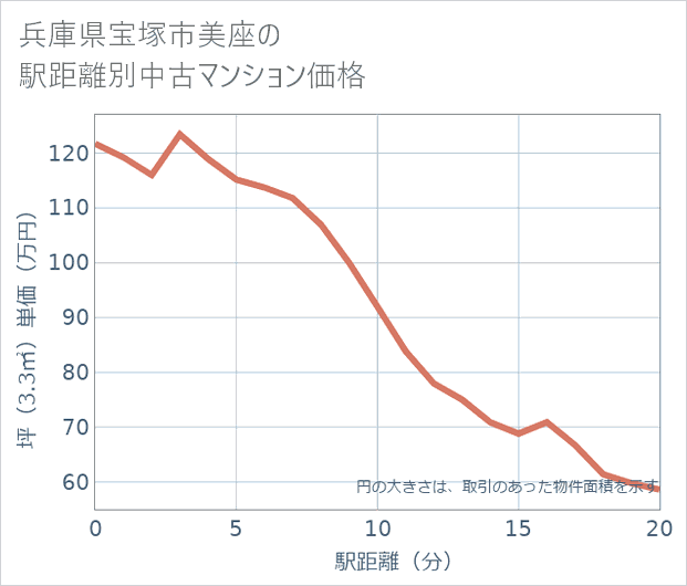 兵庫県宝塚市美座の徒歩距離別の中古マンション坪単価