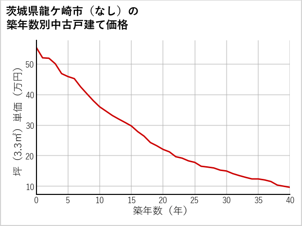 茨城県龍ケ崎市（大字なし）の築年数別の中古戸建て坪単価