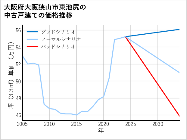 大阪府大阪狭山市東池尻の中古戸建て価格推移