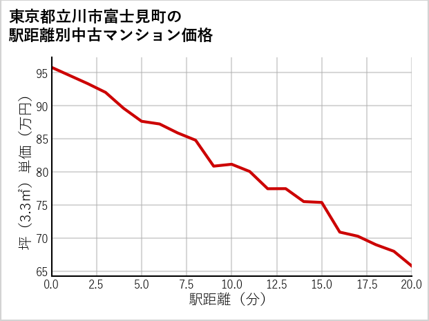 東京都立川市富士見町の徒歩距離別の中古マンション坪単価