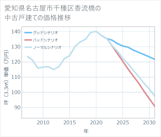 愛知県名古屋市千種区香流橋の中古戸建て価格推移
