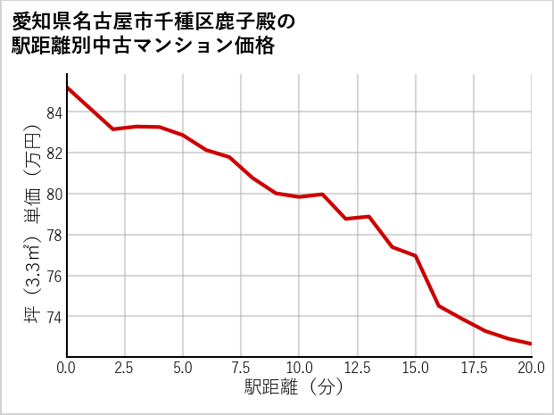 愛知県名古屋市千種区鹿子殿の徒歩距離別の中古マンション坪単価