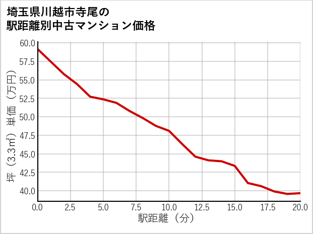 埼玉県川越市寺尾の徒歩距離別の中古マンション坪単価