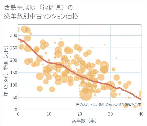 西鉄平尾駅(福岡県)の築年数別の中古マンション坪単価