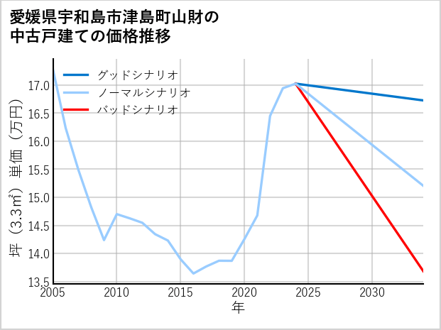 愛媛県宇和島市津島町山財の中古戸建て価格推移