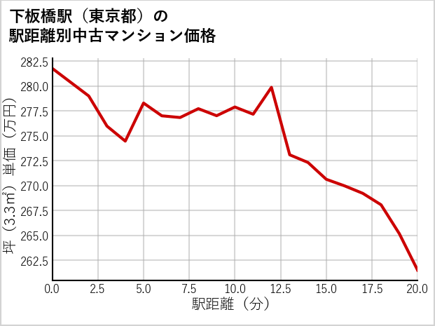 下板橋駅（東京都）の徒歩距離別の中古マンション坪単価