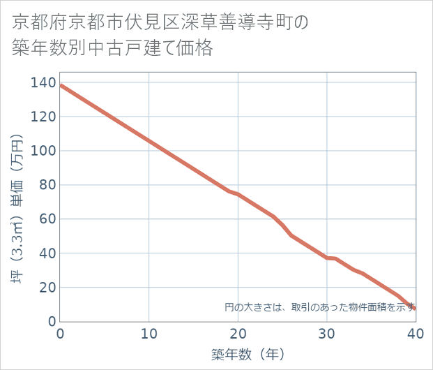 京都府京都市伏見区深草善導寺町の築年数別の中古戸建て坪単価